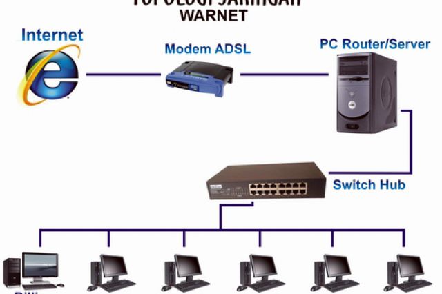 Membangun Router dengan OS Linux Ubuntu