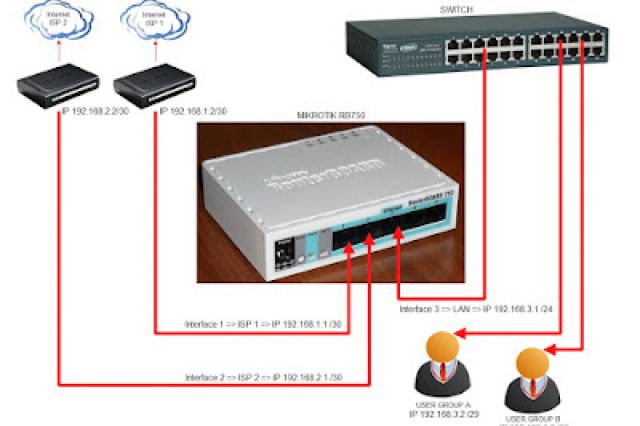 Menggabungkan 2 Speedy Menjadi 1 di Mikrotik RB750